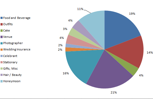 wedding budget wheel - first thing to set for DIY wedding